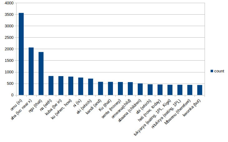 RR most-frequent-words.png